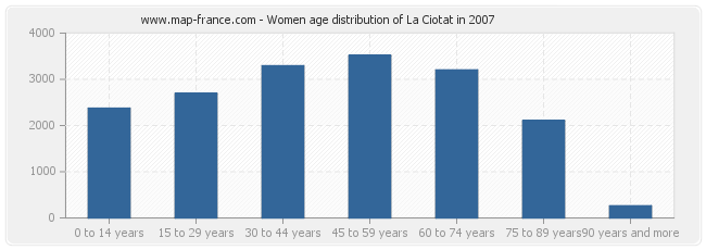 Women age distribution of La Ciotat in 2007